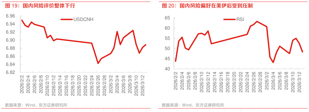 如何解释国内风险评价整体下行 美国 1 年国债利率 2 月以来持续上行 国内风险偏好在美伊后受到压制