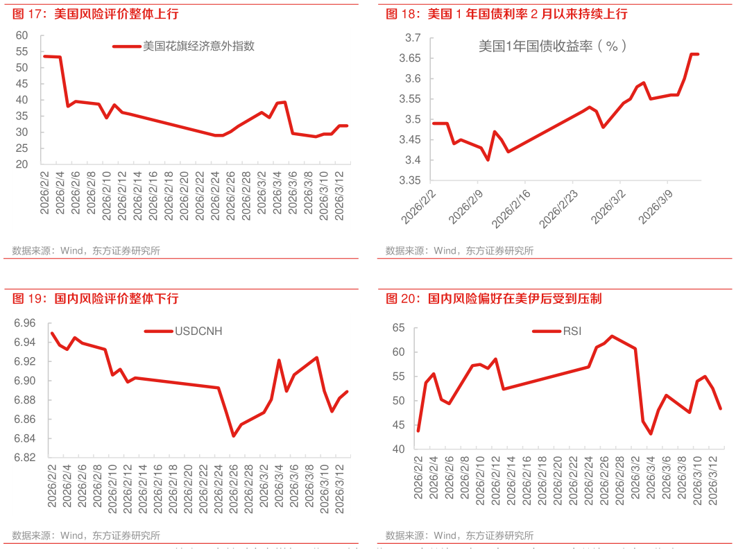 怎样理解美国 1 年国债利率 2 月以来持续上行 国内风险偏好在美伊后受到压制