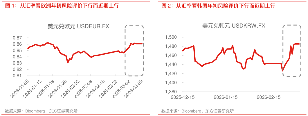 你知道从汇率看韩国年初风险评价下行而近期上行