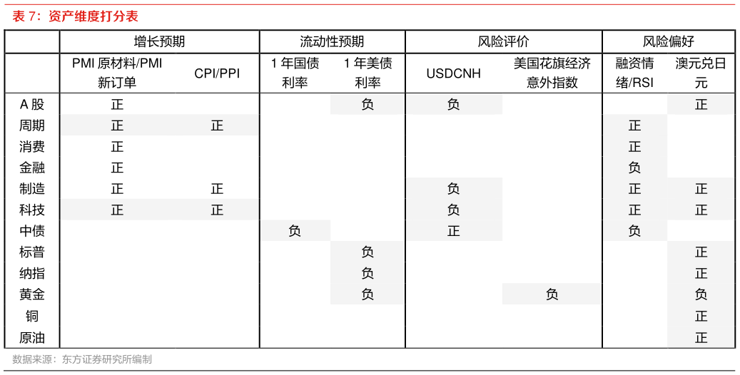 你知道资产维度打分表