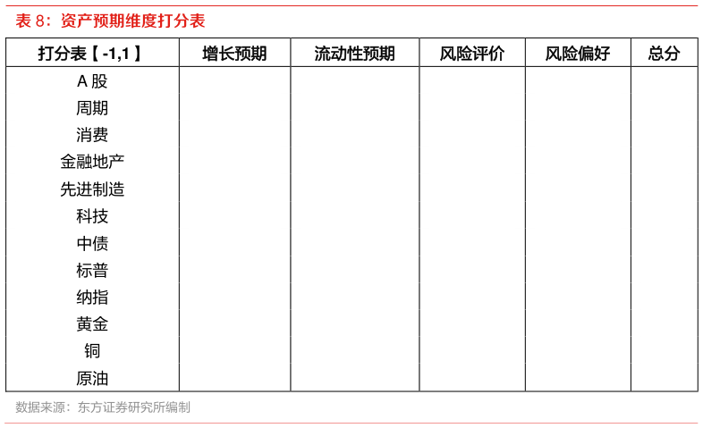 如何了解资产预期维度打分表