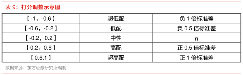 想关注一下打分调整示意图