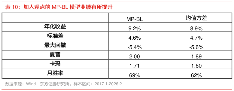 各位网友请教一下加入观点的 MP-BL 模型业绩有所提升