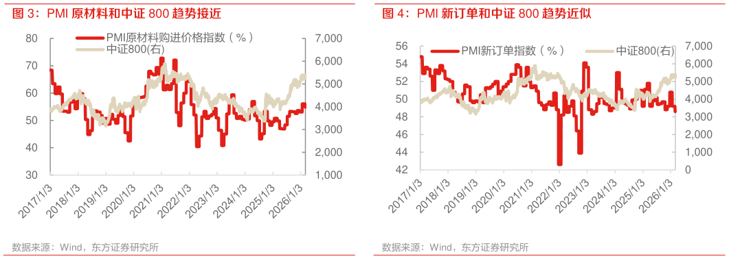 如何才能PMI 原材料和中证 800 趋势接近 PMI 新订单和中证 800 趋势近似
