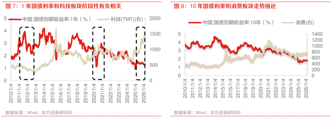 我想了解一下1 年国债利率和科技板块阶段性有负相关 10 年国债利率和消费板块走势接近