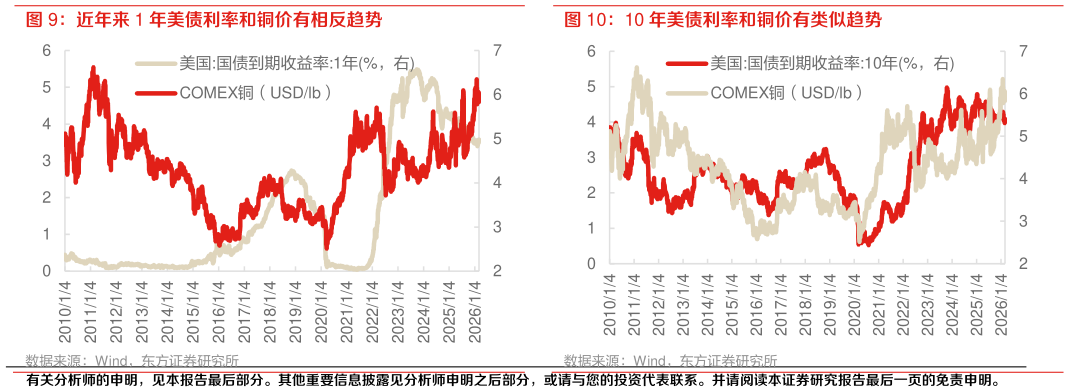 你知道10 年美债利率和铜价有类似趋势