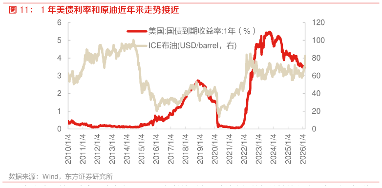 如何看待1 年美债利率和原油近年来走势接近