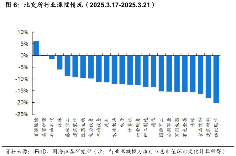 如何才能北交所行业涨幅情况（2025.3.17-2025.3.21）