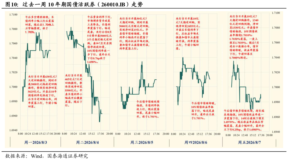 如何看待过 去一周 10 年期国债活跃券（260010.IB）走势