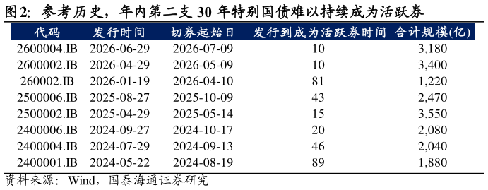 各位网友请教一下参考历史，年内第二支 30 年特别国债难以持续成为活跃券