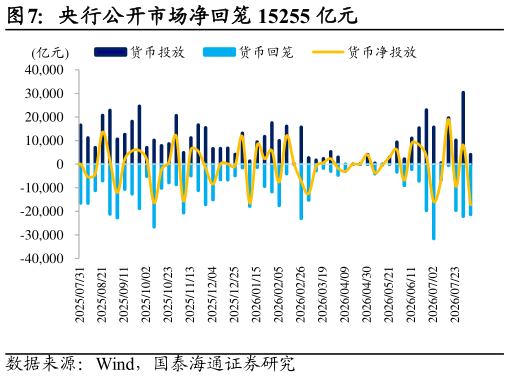 如何解释央行公开市场净回笼 15255 亿元