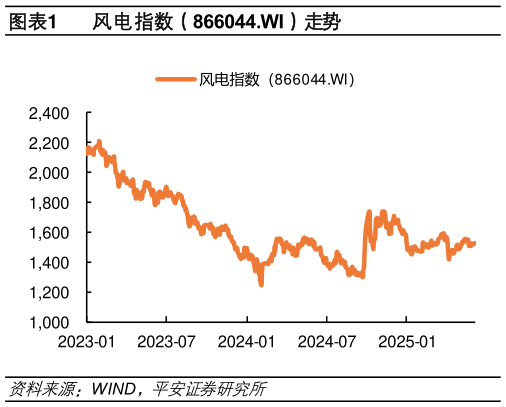 如何了解风电指数（866044.WI）走势