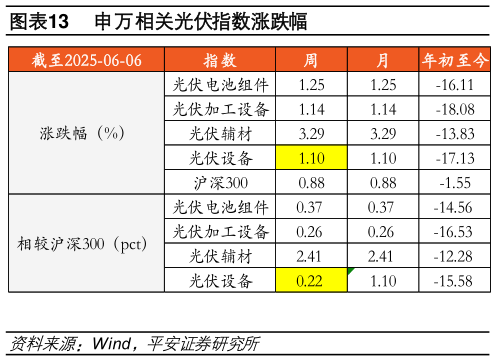 咨询大家申万相关光伏指数涨跌幅