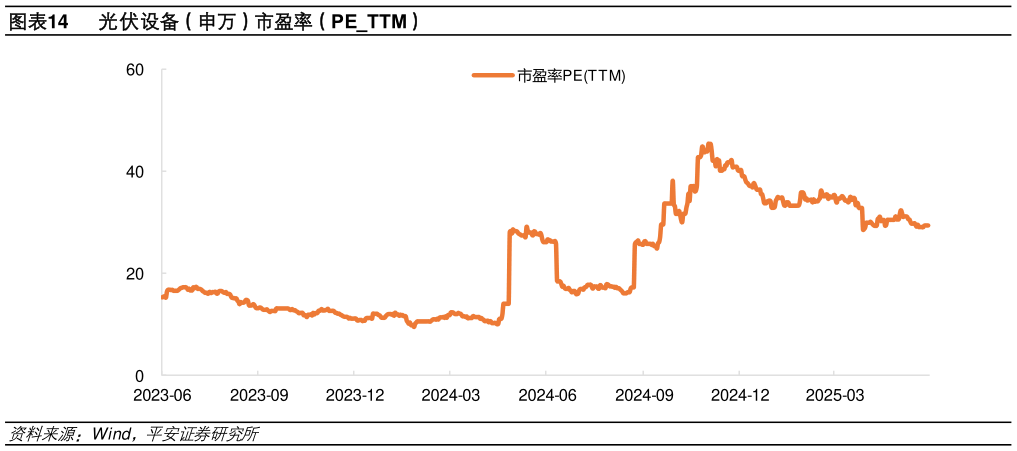 如何了解光伏设备（申万）市盈率（PETTM）