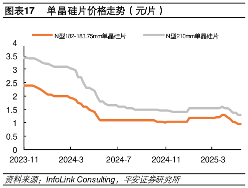 请问一下单晶硅片价格走势（元片）