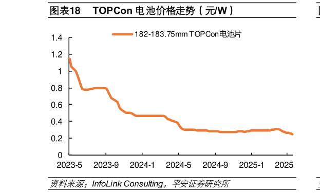 一起讨论下TOPCon 电池价格走势（元W）