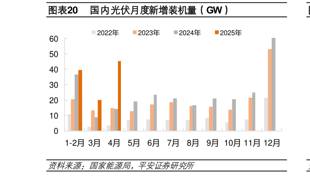请问一下国内光伏月度新增装机量（GW）
