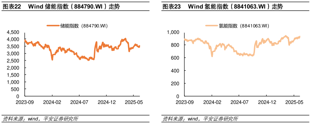 想关注一下Wind 储能指数（884790.WI）走势Wind 氢能指数（8841063.WI）走势