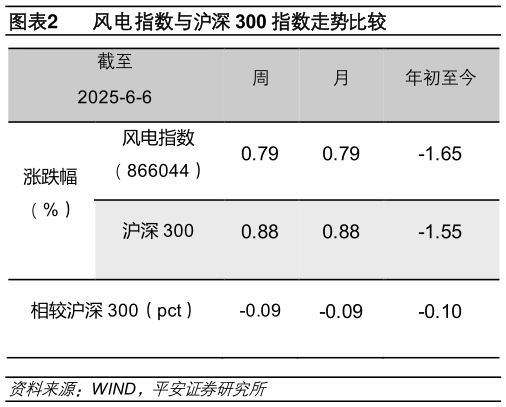 如何解释风电指数与沪深 300 指数走势比较