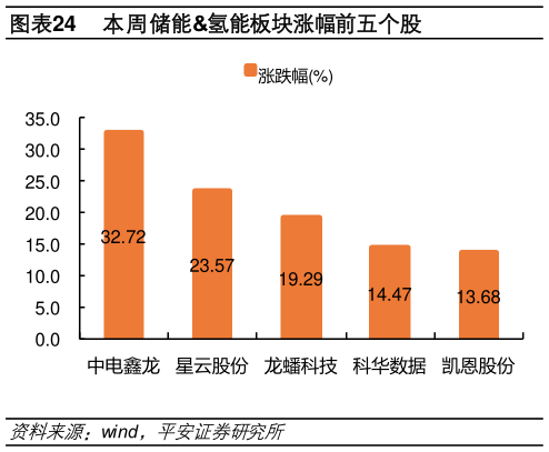 咨询大家本周储能氢能板块涨幅前五个股