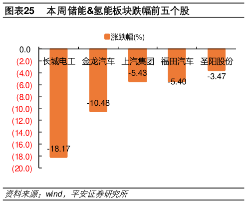 想问下各位网友本周储能氢能板块跌幅前五个股