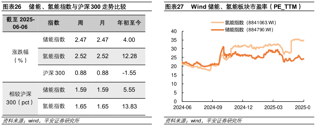 我想了解一下储能、氢能指数与沪深 300 走势比较Wind 储能、氢能板块市盈率（PETTM）
