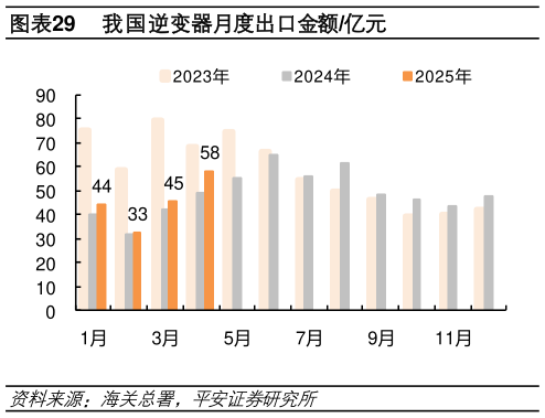 如何了解我国逆变器月度出口金额亿元