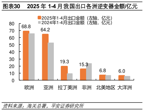 怎样理解2025 年 1-4 月我国出口各洲逆变器金额亿元