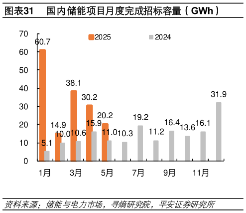 如何了解国内储能项目月度完成招标容量（GWh）