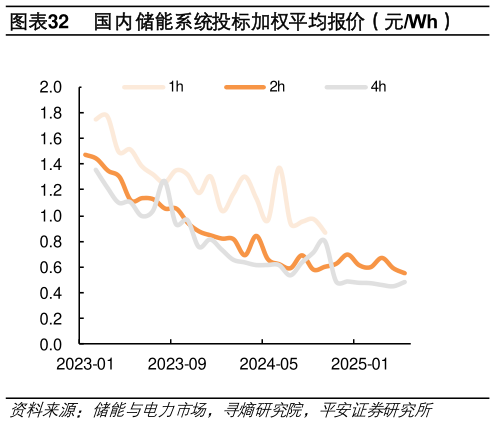 想问下各位网友国内储能系统投标加权平均报价（元Wh）