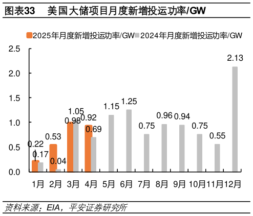 谁知道美国大储项目月度新增投运功率GW