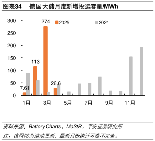谁知道德国大储月度新增投运容量MWh