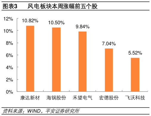 如何解释风电板块本周涨幅前五个股