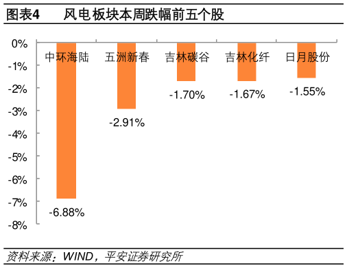 各位网友请教一下风电板块本周跌幅前五个股