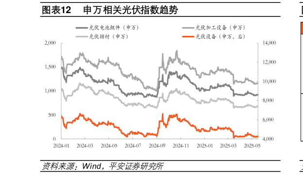 怎样理解申万相关光伏指数趋势
