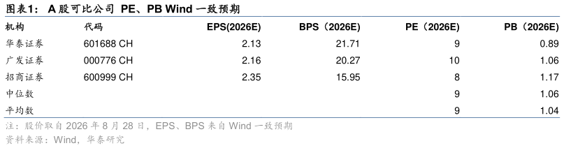 如何了解A 股可比公司  PE、PB Wind 一致预期