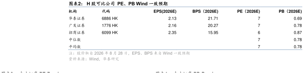 如何看待H 股可比公司  PE、PB Wind 一致预期