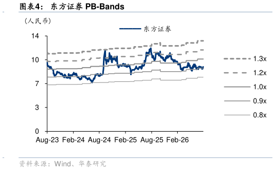 如何了解东方证券 PB-Bands