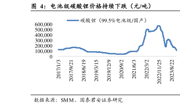 怎样理解电池级碳酸锂价格持续下跌（元吨）                  电池级氢氧化锂价格持续下跌（元吨）