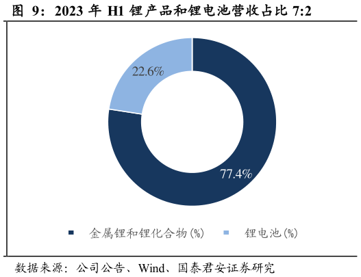 如何才能2023 年 H1 锂产品和锂电池营收占比 7:2