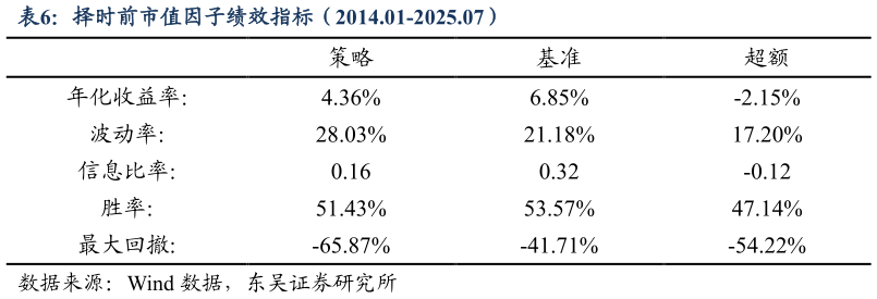 谁知道择时前市值因子绩效指标（2014.01-2025.07）