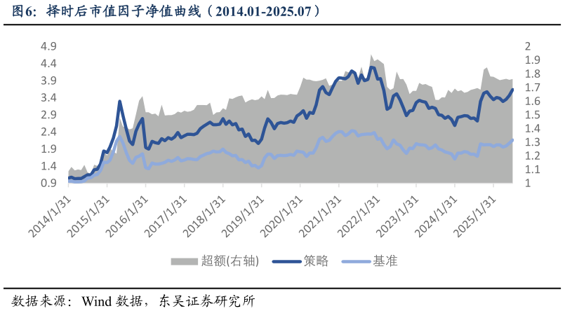 咨询下各位择时后市值因子净值曲线（2014.01-2025.07）
