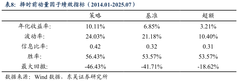 想关注一下择时前动量因子绩效指标（2014.01-2025.07）
