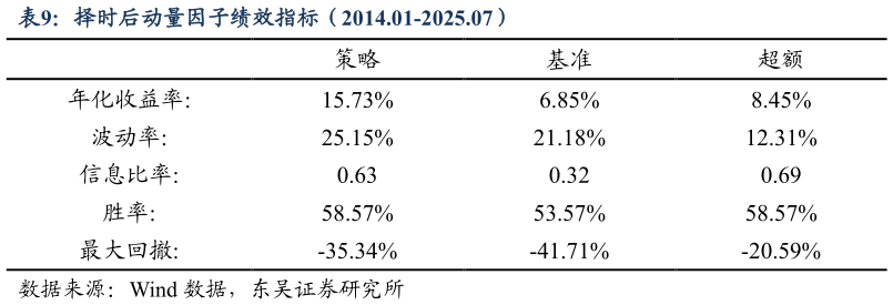 各位网友请教一下择时后动量因子绩效指标（2014.01-2025.07）