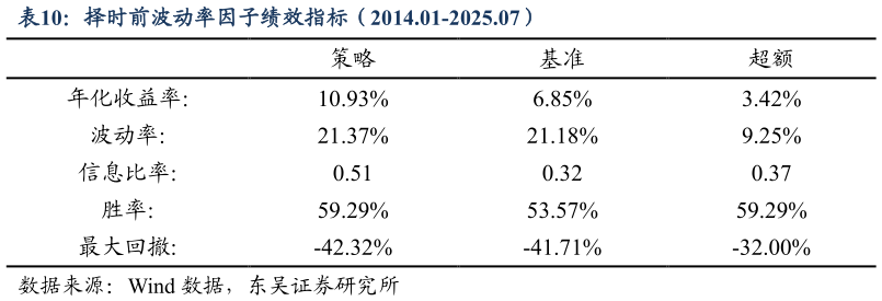 怎样理解择时前波动率因子绩效指标（2014.01-2025.07）
