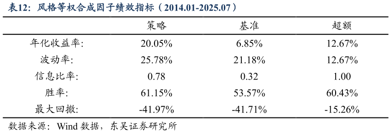 怎样理解风格等权合成因子绩效指标（2014.01-2025.07）