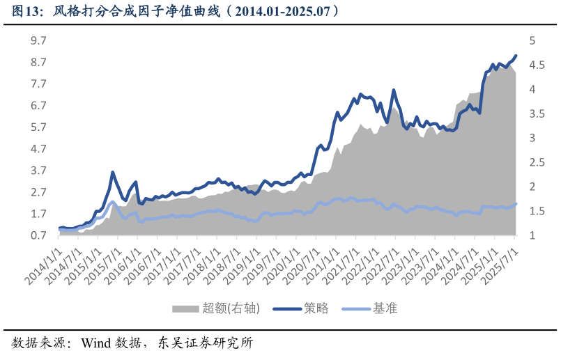 一起讨论下风格打分合成因子净值曲线（2014.01-2025.07）