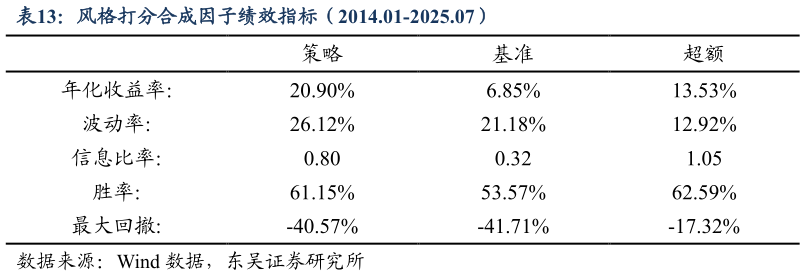 怎样理解风格打分合成因子绩效指标（2014.01-2025.07）