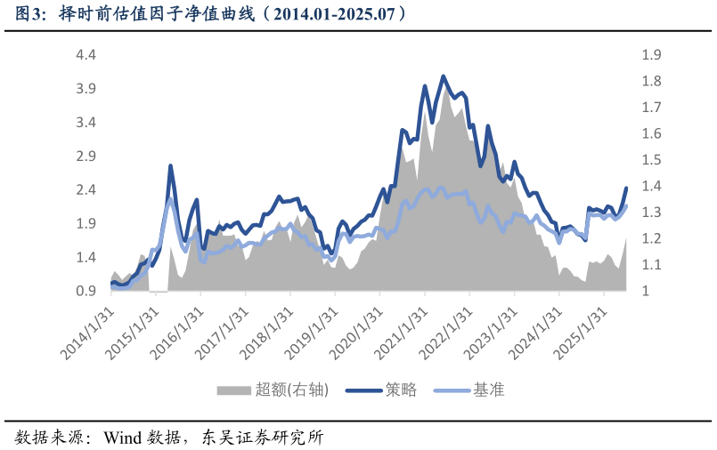 谁知道择时前估值因子净值曲线（2014.01-2025.07）
