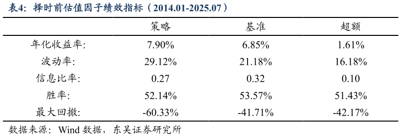 如何才能择时前估值因子绩效指标（2014.01-2025.07）